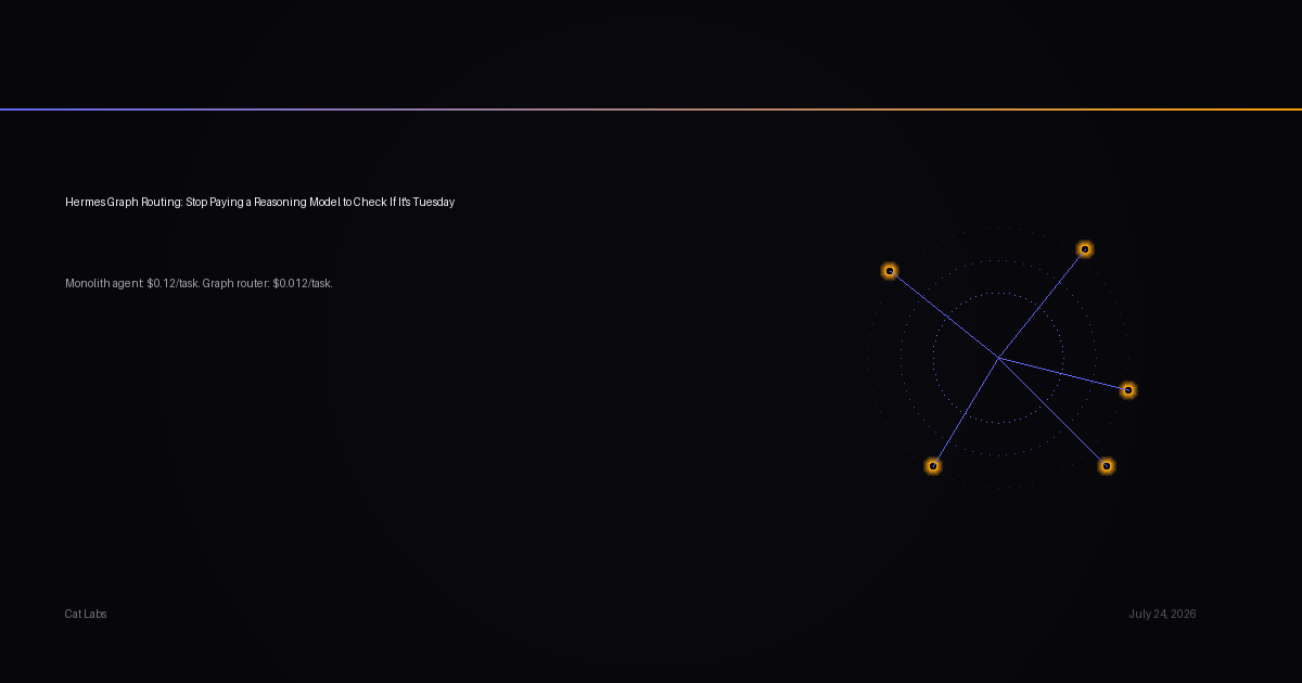 Hermes Graph Routing: Stop Paying a Reasoning Model to Check If It's Tuesday